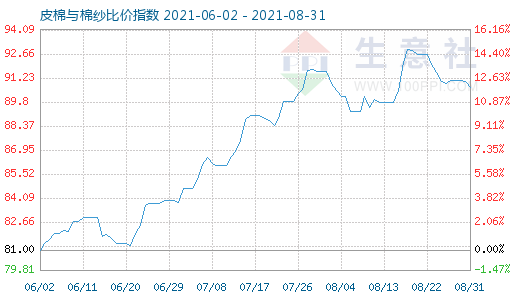 8月31日皮棉與棉紗比價指數圖