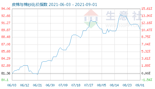9月1日皮棉與棉紗比價(jià)指數(shù)圖