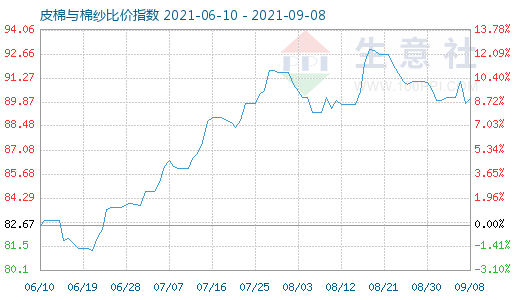 9月8日皮棉與棉紗比價(jià)指數(shù)圖