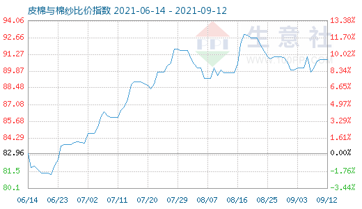 9月12日皮棉與棉紗比價(jià)指數(shù)圖