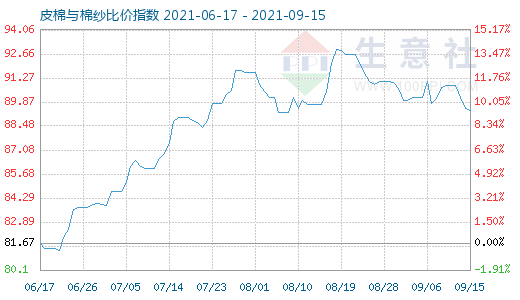 9月15日皮棉與棉紗比價指數(shù)圖