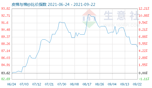 9月22日皮棉與棉紗比價(jià)指數(shù)圖