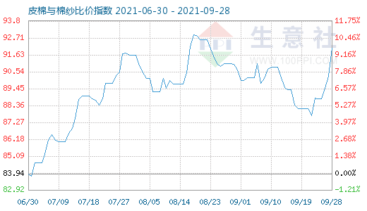 9月28日皮棉與棉紗比價指數(shù)圖