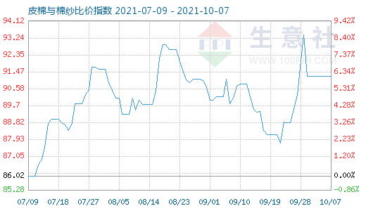 10月7日皮棉與棉紗比價指數圖