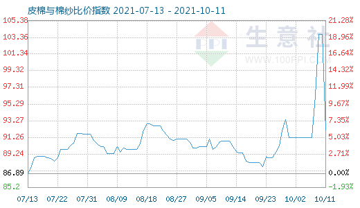 10月11日皮棉與棉紗比價指數圖