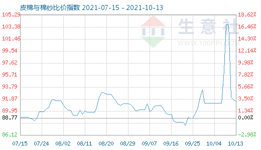 10月13日皮棉與棉紗比價指數圖