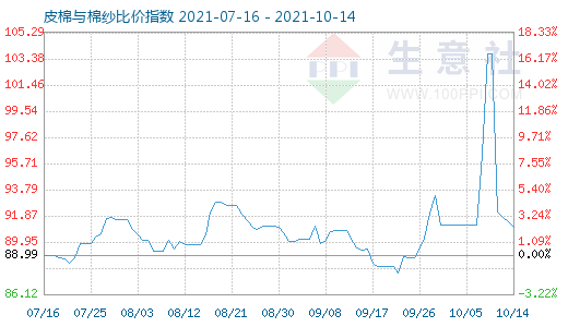 10月14日皮棉與棉紗比價(jià)指數(shù)圖