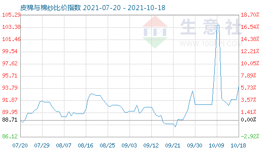 10月18日皮棉與棉紗比價指數圖