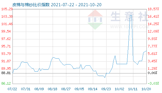 10月20日皮棉與棉紗比價指數圖