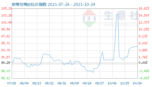 10月24日皮棉與棉紗比價指數圖