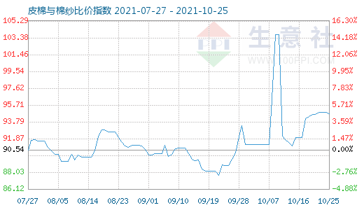 10月25日皮棉與棉紗比價指數圖