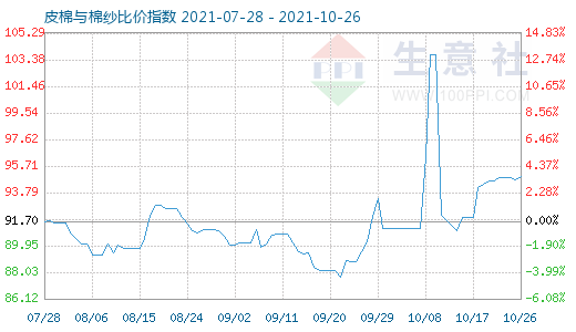 10月26日皮棉與棉紗比價指數圖