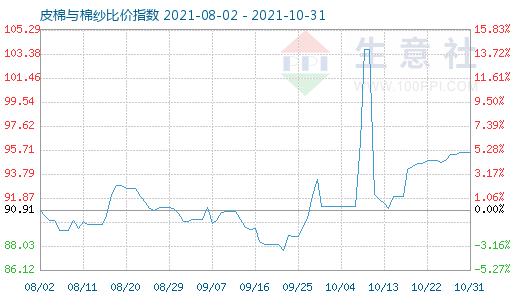 10月31日皮棉與棉紗比價指數(shù)圖