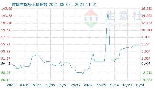 11月1日皮棉與棉紗比價指數圖
