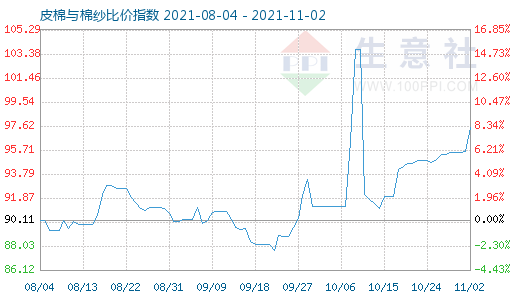 11月2日皮棉與棉紗比價指數圖