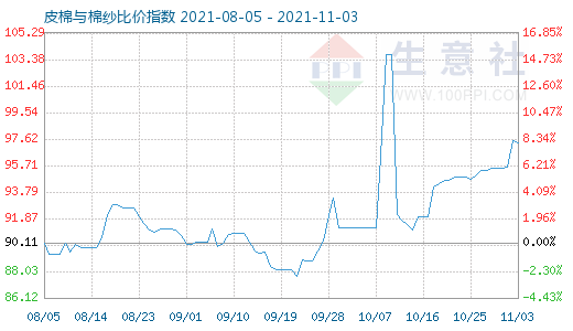 11月3日皮棉與棉紗比價(jià)指數(shù)圖