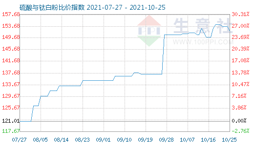 10月25日硫酸與鈦白粉比價(jià)指數(shù)圖