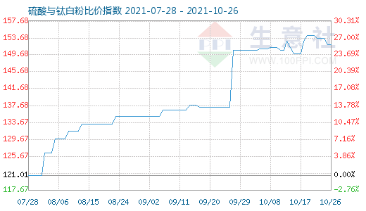 10月26日硫酸與鈦白粉比價(jià)指數(shù)圖