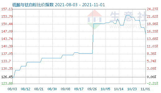 11月1日硫酸與鈦白粉比價指數圖