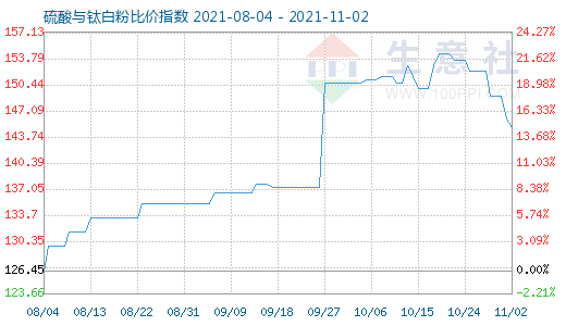 11月2日硫酸與鈦白粉比價指數圖
