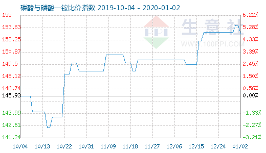1月2日磷酸與磷酸一銨比價指數圖