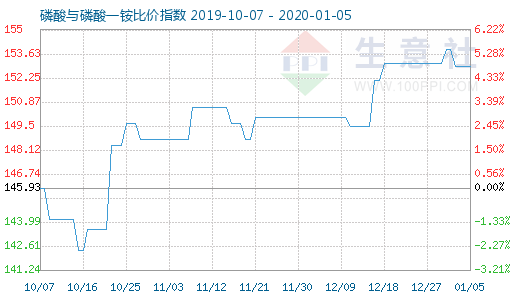 1月5日磷酸與磷酸一銨比價指數圖