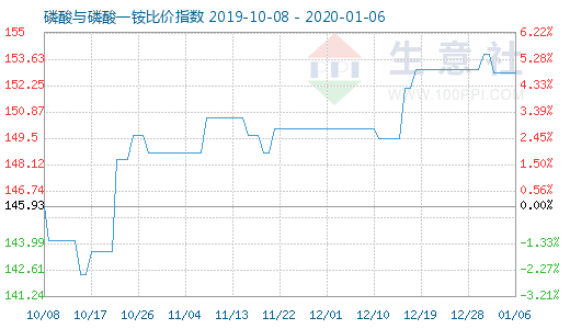 1月6日磷酸與磷酸一銨比價指數圖