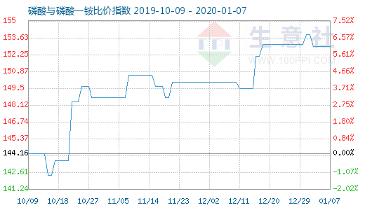 1月7日磷酸與磷酸一銨比價指數圖