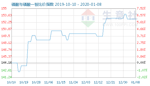 1月8日磷酸與磷酸一銨比價指數圖