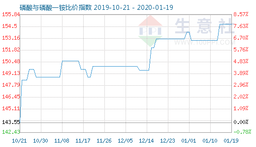 1月19日磷酸與磷酸一銨比價指數圖