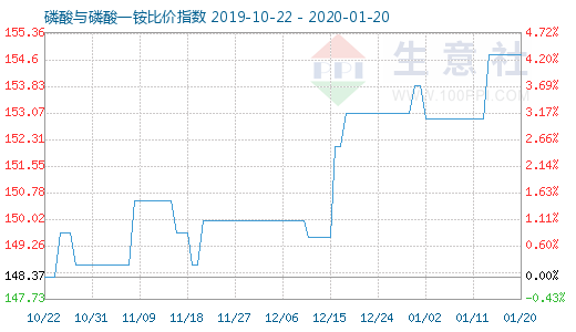 1月20日磷酸與磷酸一銨比價指數圖