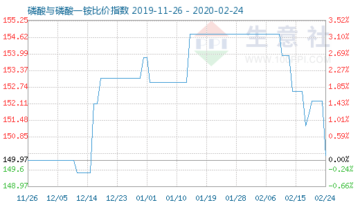 2月24日磷酸與磷酸一銨比價指數(shù)圖