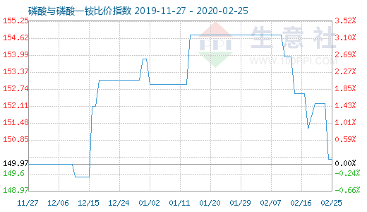 2月25日磷酸與磷酸一銨比價指數圖