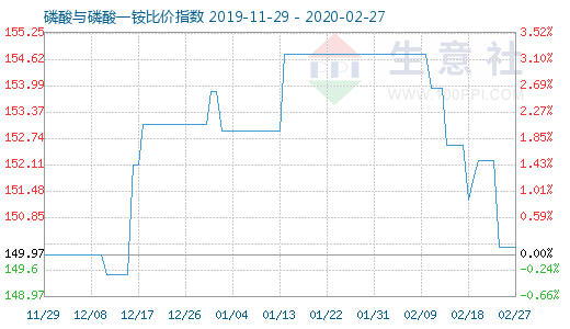 2月27日磷酸與磷酸一銨比價指數圖