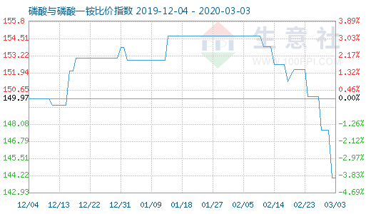 3月3日磷酸與磷酸一銨比價(jià)指數(shù)圖