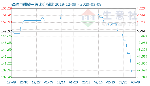 3月8日磷酸與磷酸一銨比價指數(shù)圖