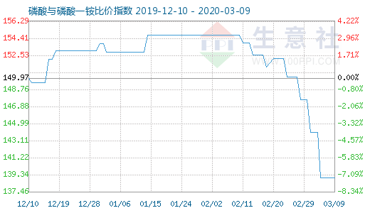 3月9日磷酸與磷酸一銨比價指數圖