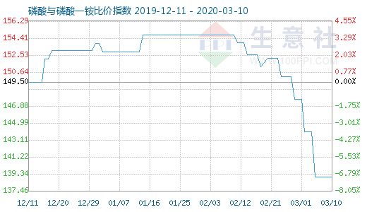 3月10日磷酸與磷酸一銨比價指數圖