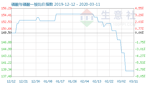3月11日磷酸與磷酸一銨比價指數圖