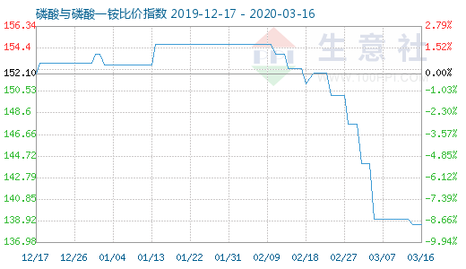 3月16日磷酸與磷酸一銨比價(jià)指數(shù)圖