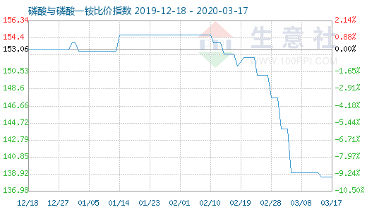 3月17日磷酸與磷酸一銨比價指數(shù)圖