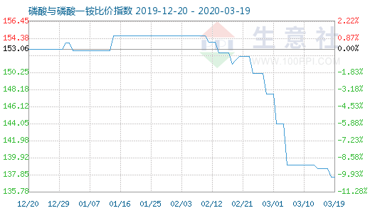 3月19日磷酸與磷酸一銨比價(jià)指數(shù)圖
