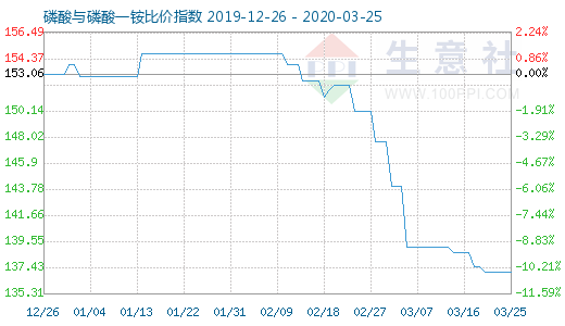 3月25日磷酸與磷酸一銨比價(jià)指數(shù)圖