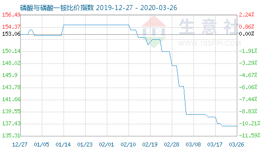 3月26日磷酸與磷酸一銨比價指數(shù)圖
