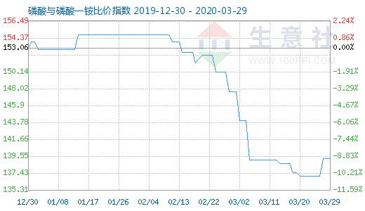 3月29日磷酸與磷酸一銨比價指數(shù)圖