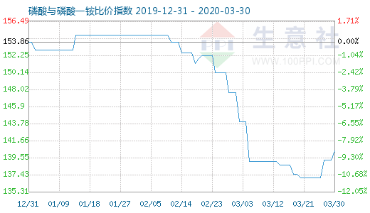 3月30日磷酸與磷酸一銨比價指數圖