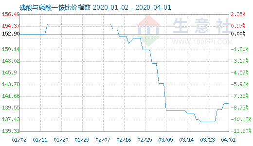 4月1日磷酸與磷酸一銨比價(jià)指數(shù)圖
