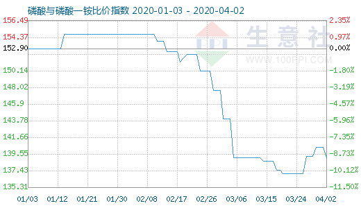 4月2日磷酸與磷酸一銨比價指數圖