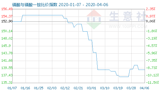 4月6日磷酸與磷酸一銨比價指數圖