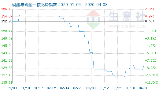 4月8日磷酸與磷酸一銨比價指數圖